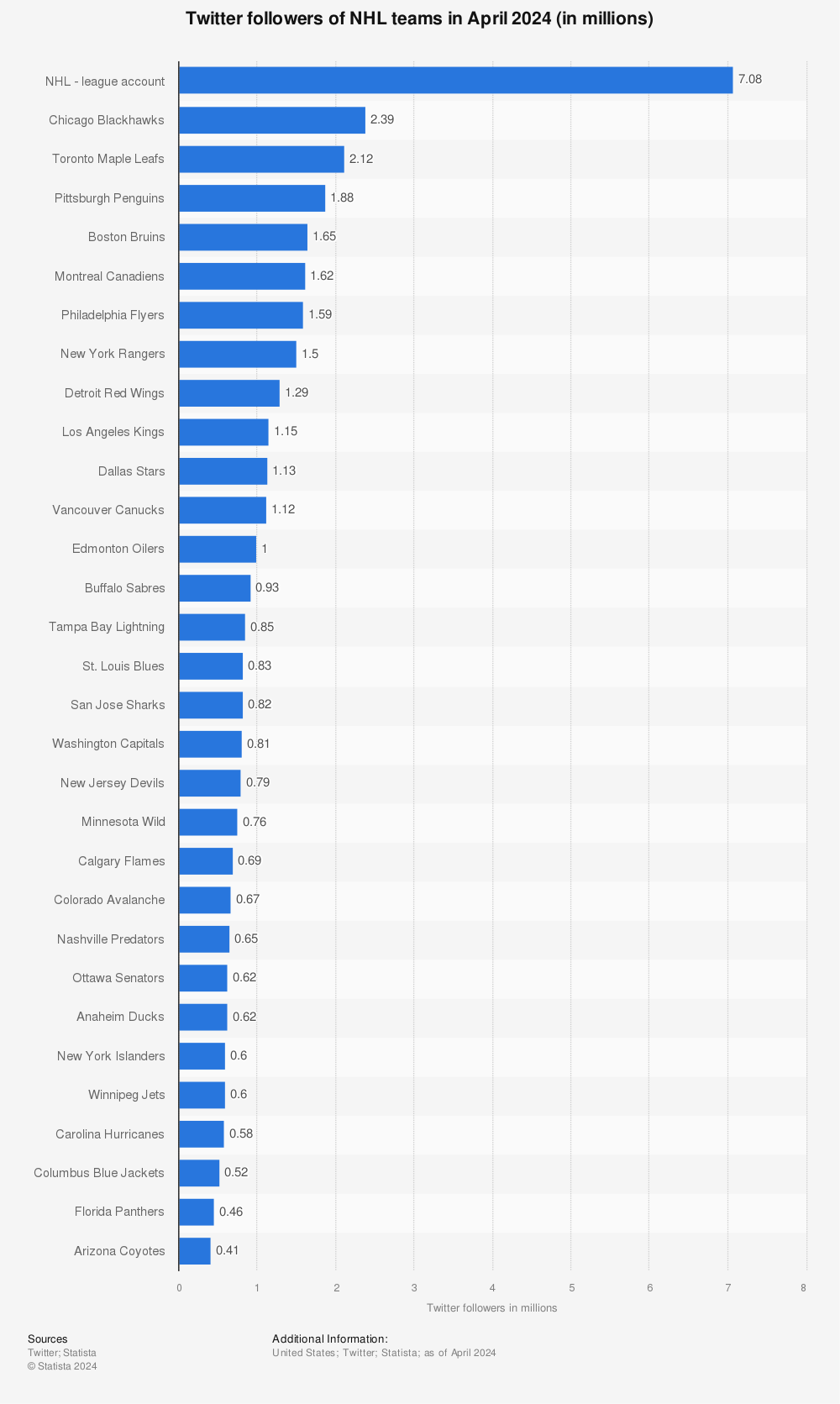 Statistic: Twitter followers of NHL teams in May 2023 (in millions) | Statista