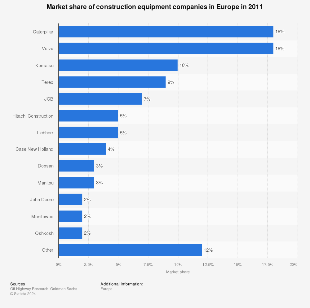 Statistic: Market share of construction equipment companies in Europe in 2011 | Statista