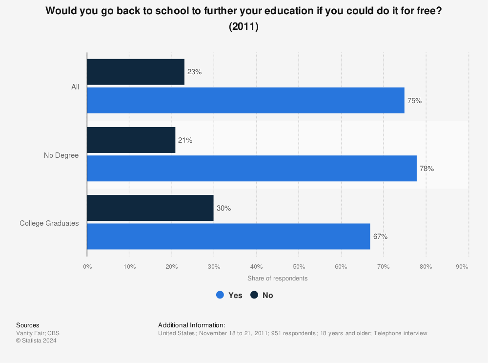 Statistic: Would you go back to school to further your education if you could do it for free? (2011) | Statista