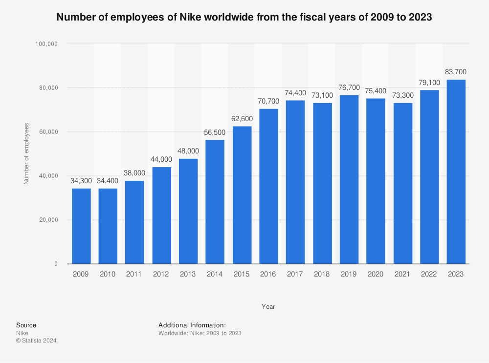 Statistic: Number of employees of Nike worldwide from the fiscal years of 2009 to 2023 | Statista