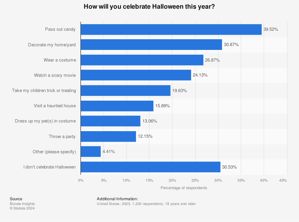 Statistic: How will you celebrate Halloween this year?  | Statista