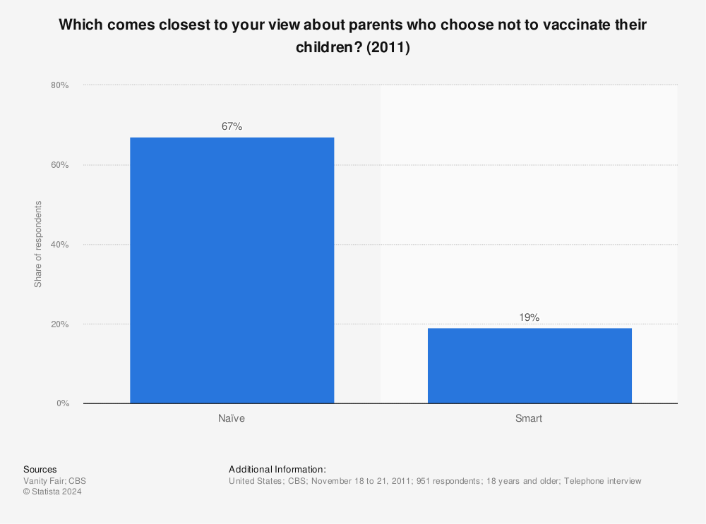 Statistic: Which comes closest to your view about parents who choose not to vaccinate their children? (2011) | Statista