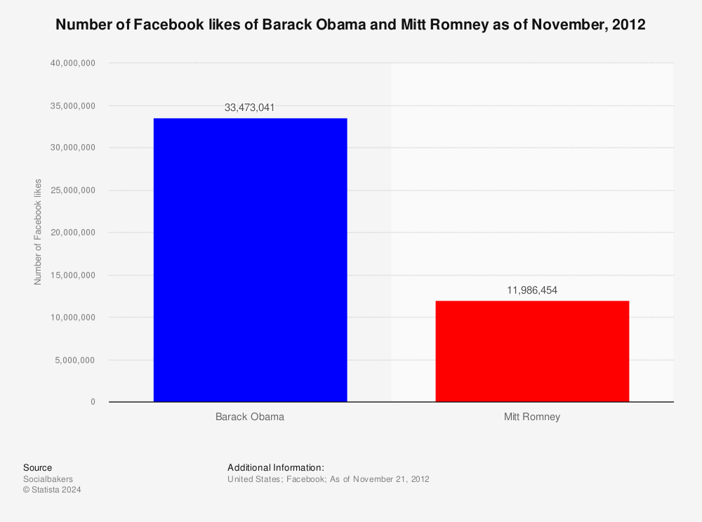 Statistic: Number of Facebook likes of Barack Obama and Mitt Romney as of November, 2012 | Statista