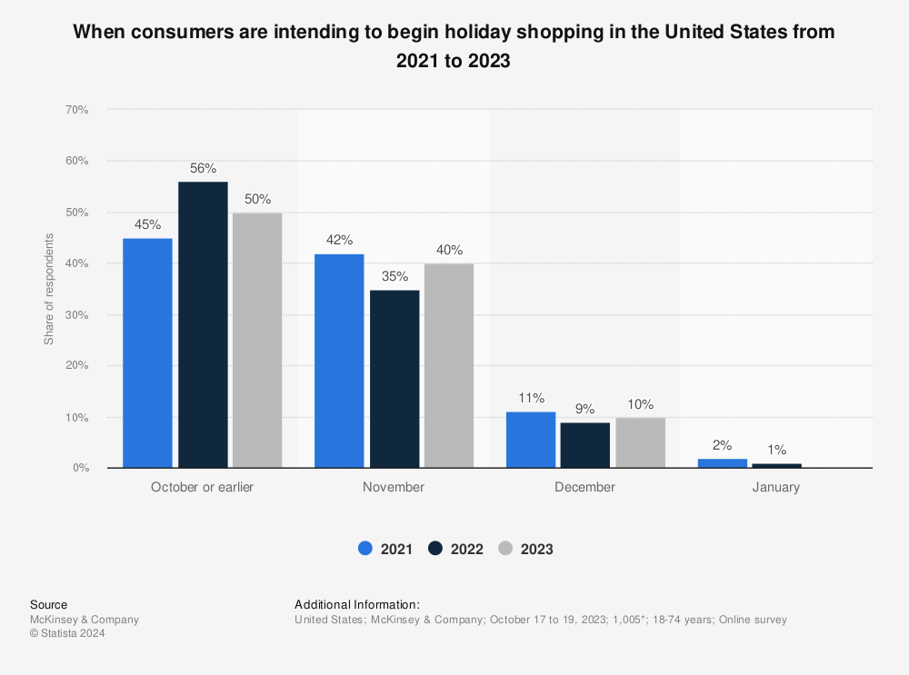 Statistic: When consumers are most likely to begin holiday shopping in the United States as of September 2021 | Statista
