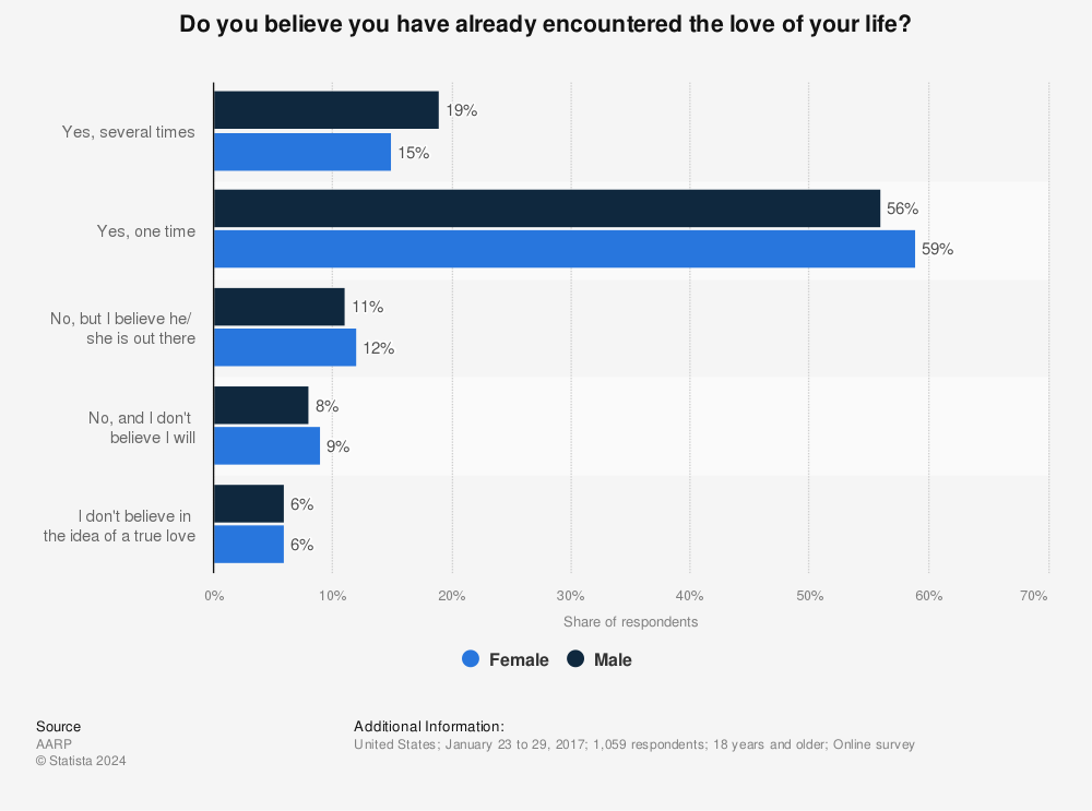 Statistic: Do you believe you have already encountered the love of your life? | Statista