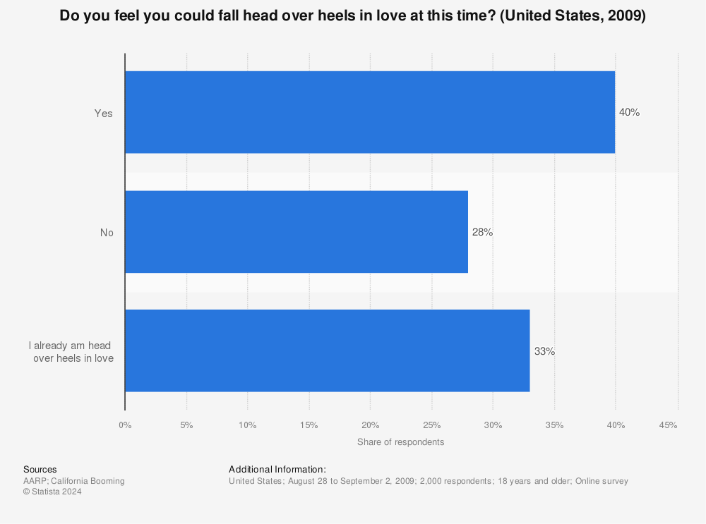Statistic: Do you feel you could fall head over heels in love at this time? (United States, 2009) | Statista