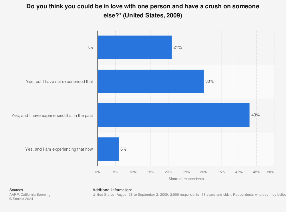 Statistic: Do you think you could be in love with one person and have a crush on someone else?* (United States, 2009) | Statista