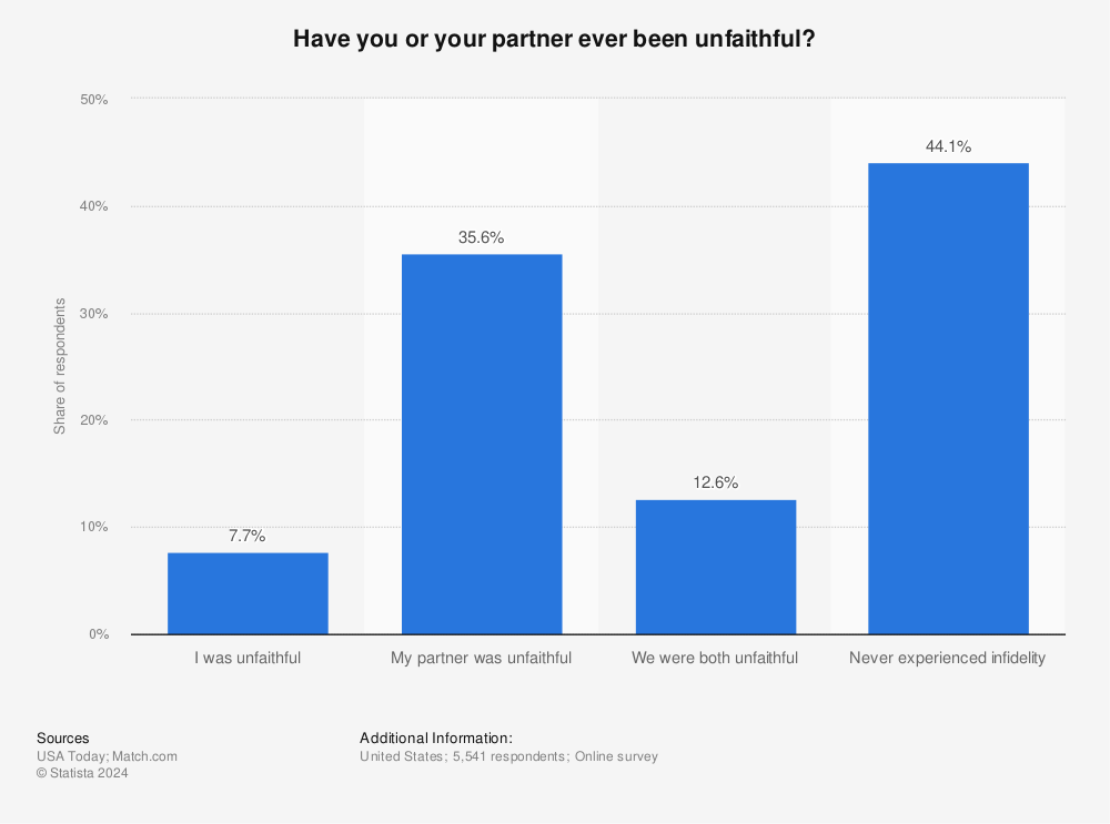 Statistic: Have you or your partner ever been unfaithful? | Statista