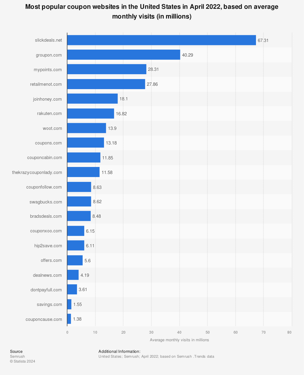 Statistic: Most popular coupon websites in the United States in April 2022, based on average monthly visits (in millions) | Statista