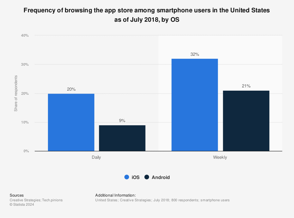 Statistic: Frequency of browsing the app store among smartphone users in the United States as of July 2018, by OS | Statista
