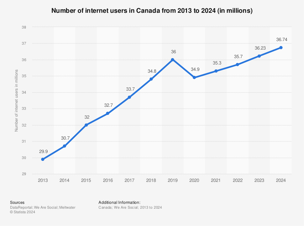 Statistic: Number of internet users in Canada from 2000 to 2019 (in millions) | Statista