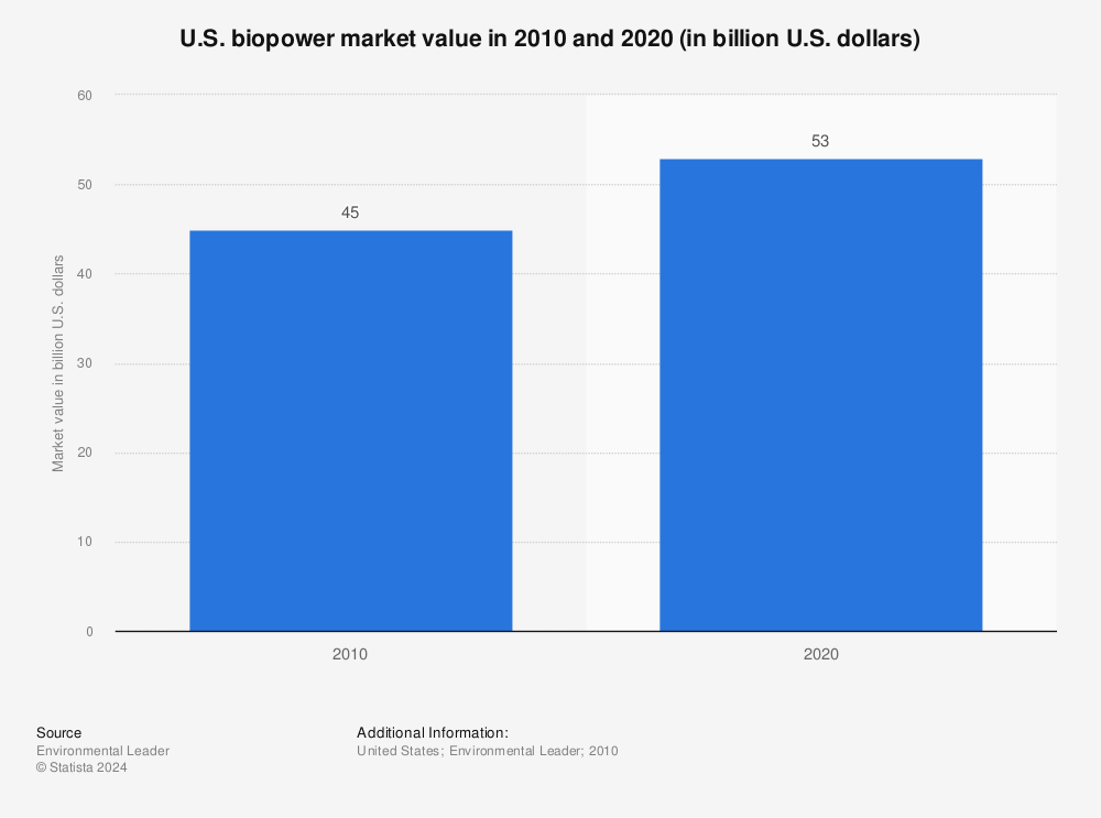 Statistic: U.S. biopower market value in 2010 and 2020 (in billion U.S. dollars) | Statista