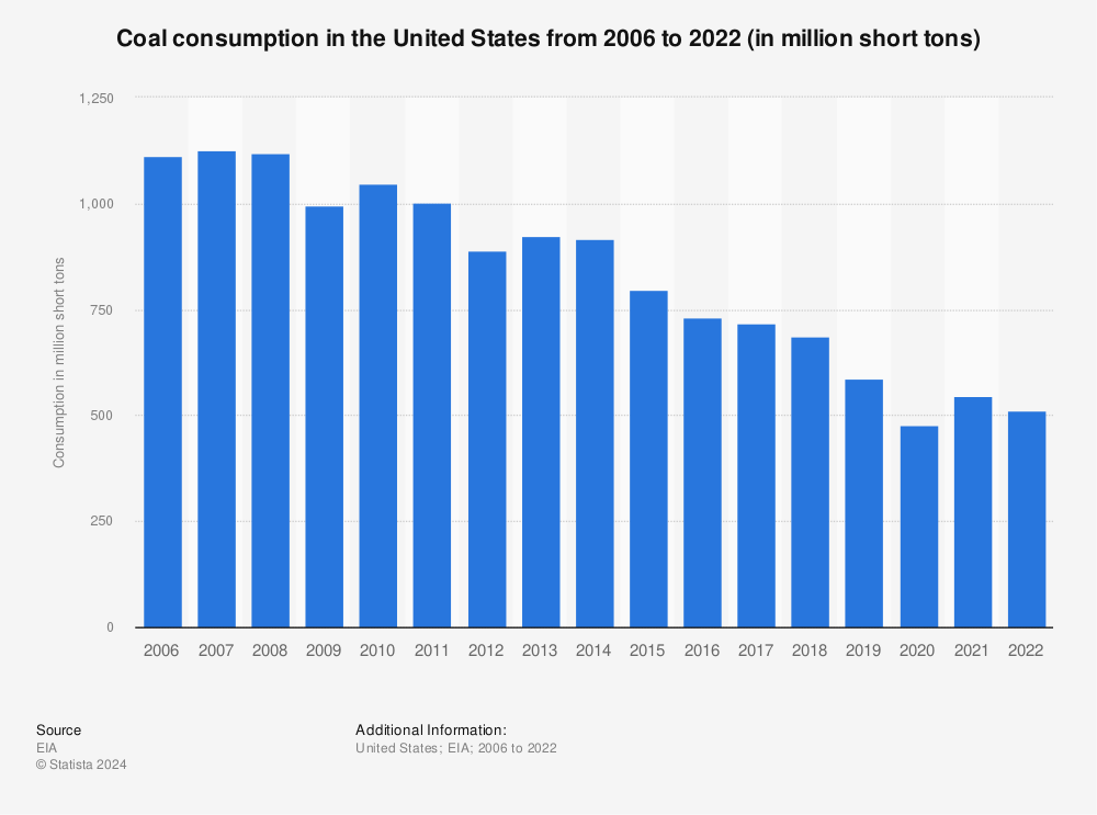 Statistic: Coal consumption in the United States from 2006 to 2021 (in million short tons) | Statista