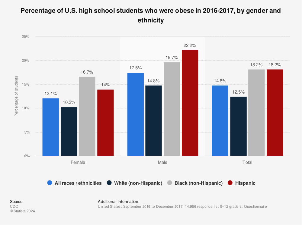 Statistic: Percentage of U.S. high school students who were obese in 2016-2017, by gender and ethnicity | Statista