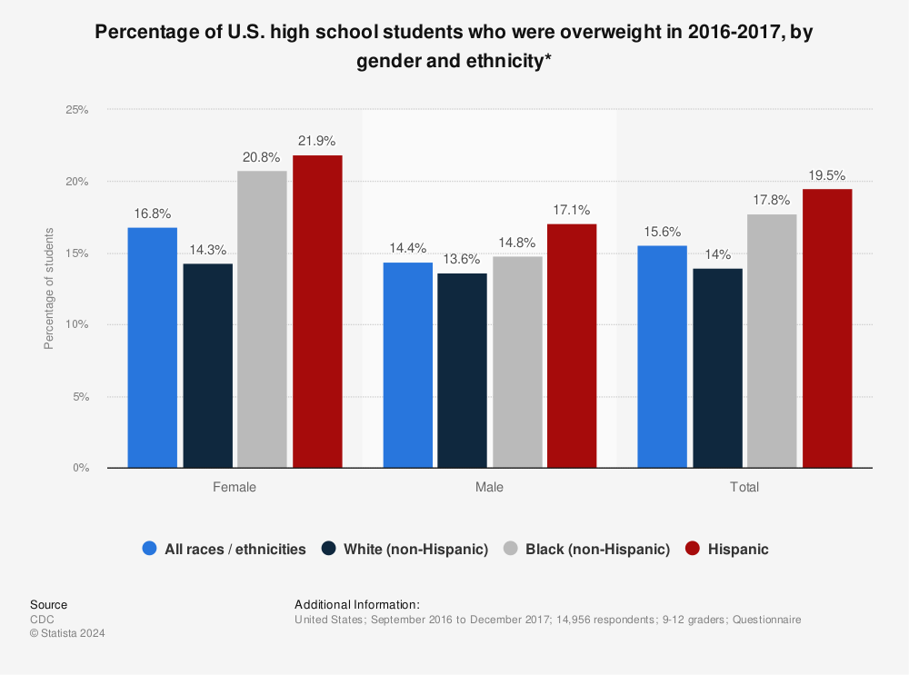 Statistic: Percentage of U.S. high school students who were overweight in 2016-2017, by gender and ethnicity* | Statista