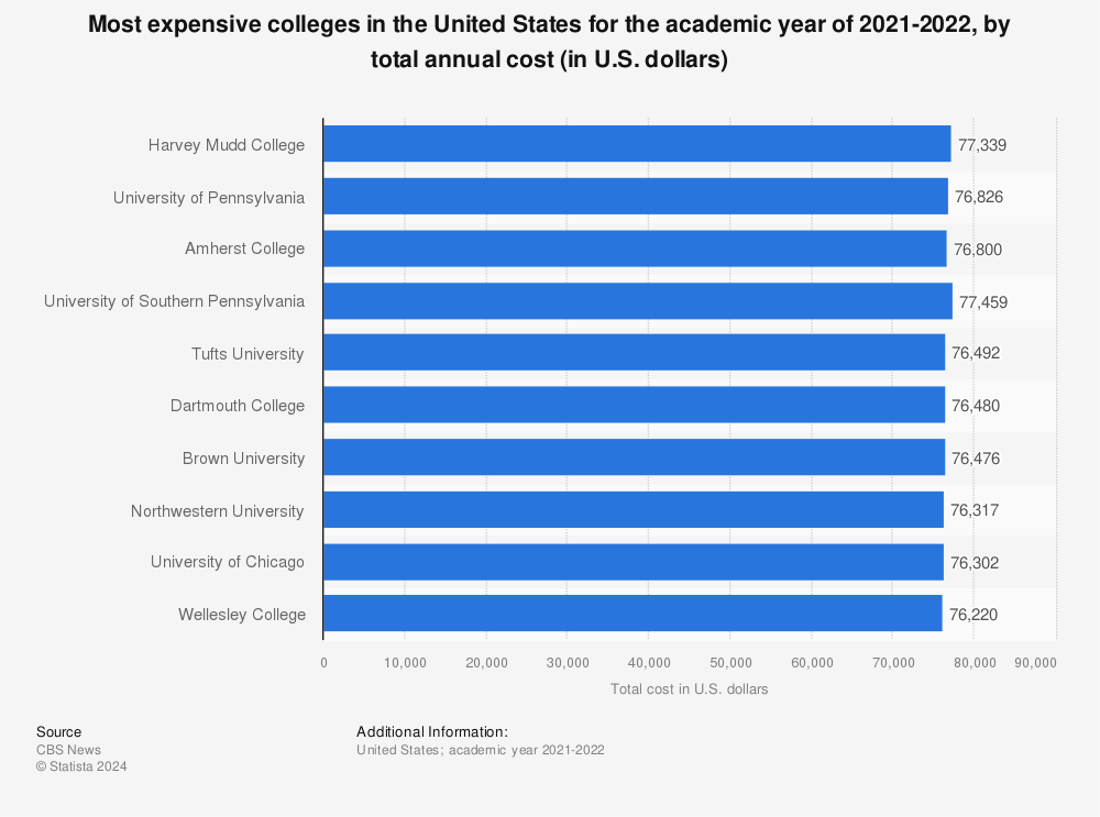Statistic: Most expensive colleges in the United States for the academic year of 2020-2021, by total annual cost (in U.S. dollars) | Statista