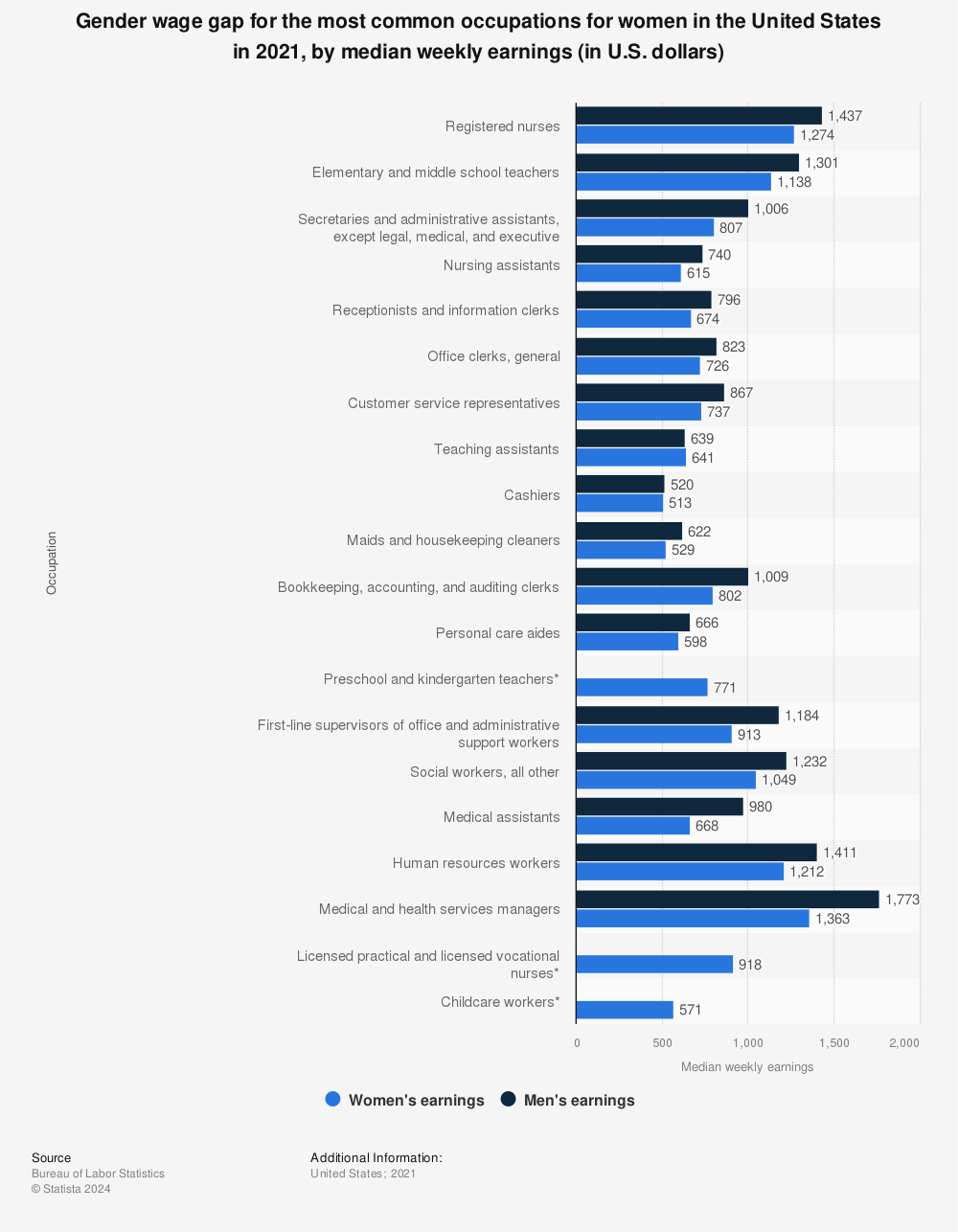 Statistic: Gender wage gap for the most common occupations for women in the United States in 2021, by median weekly earnings (in U.S. dollars) | Statista
