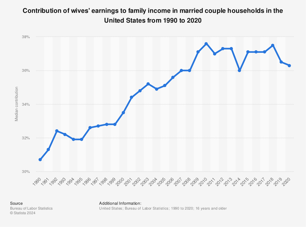 Statistic: Contribution of wives' earnings to family income in married couple households in the United States from 1990 to 2020 | Statista