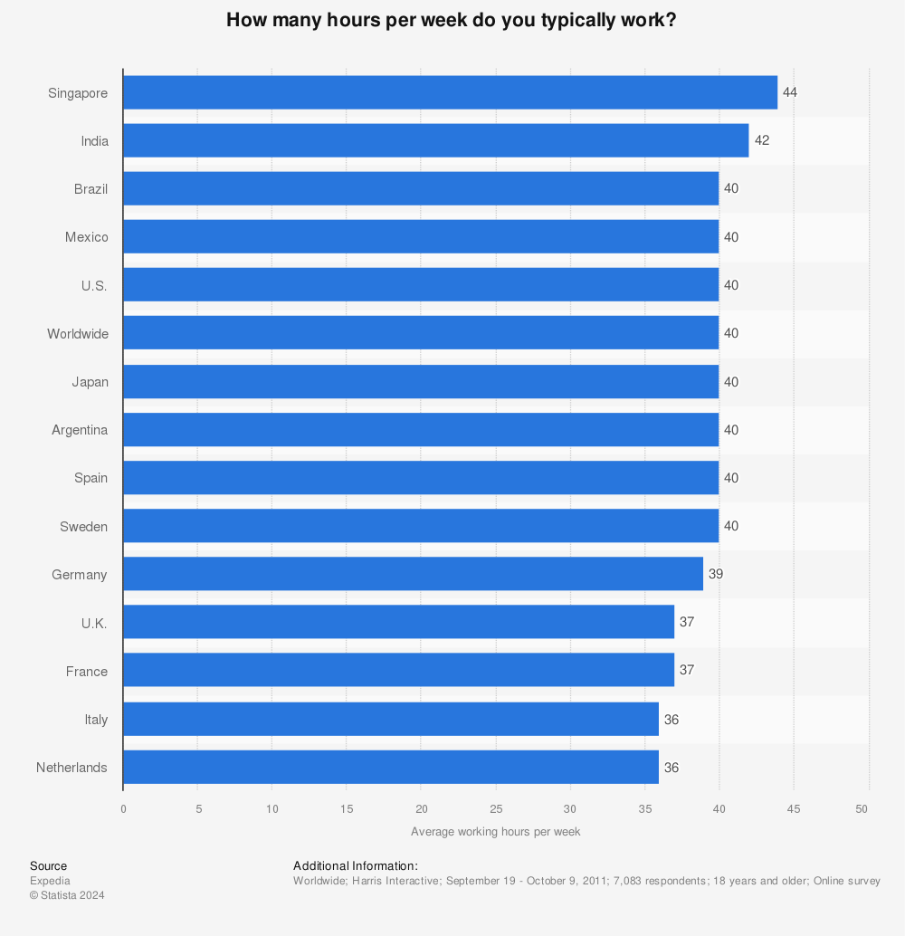 Statistic: How many hours per week do you typically work? | Statista