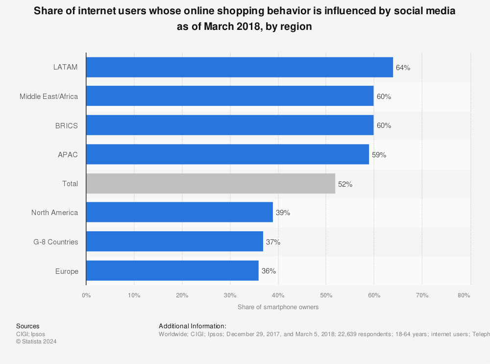 Statistic: Share of internet users whose online shopping behavior is influenced by social media as of March 2018, by region | Statista