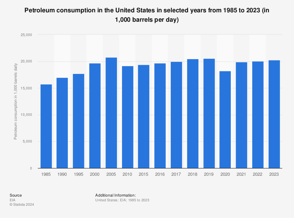 Statistic: Petroleum consumption in the United States in selected years from 1985 to 2022 (in 1,000 barrels per day) | Statista
