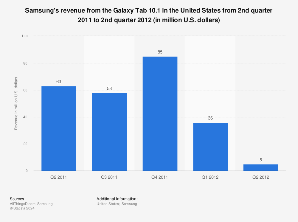 Statistic: Samsung's revenue from the Galaxy Tab 10.1 in the United States from 2nd quarter 2011 to 2nd quarter 2012 (in million U.S. dollars) | Statista
