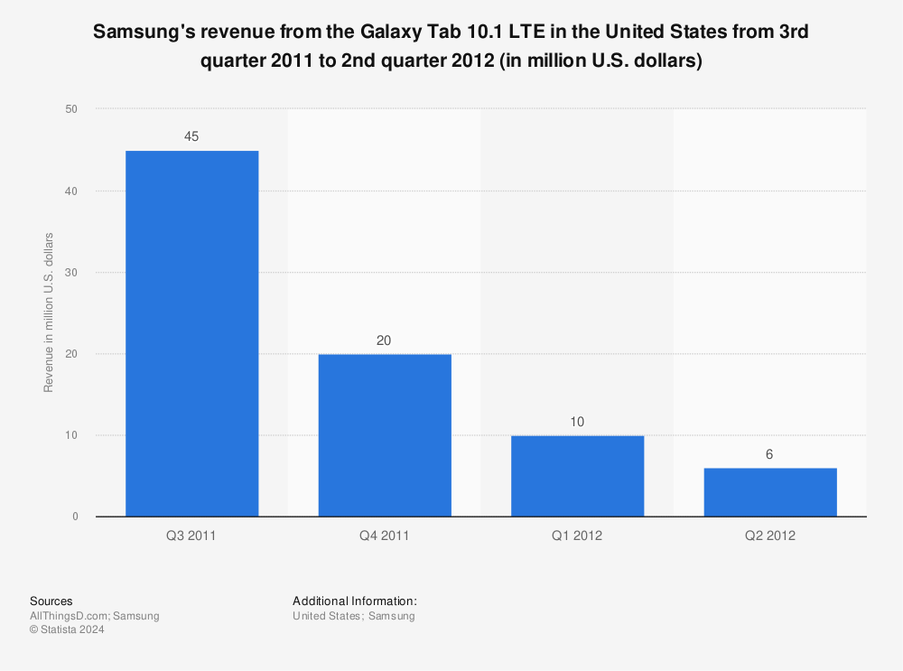 Statistic: Samsung's revenue from the Galaxy Tab 10.1 LTE in the United States from 3rd quarter 2011 to 2nd quarter 2012 (in million U.S. dollars) | Statista