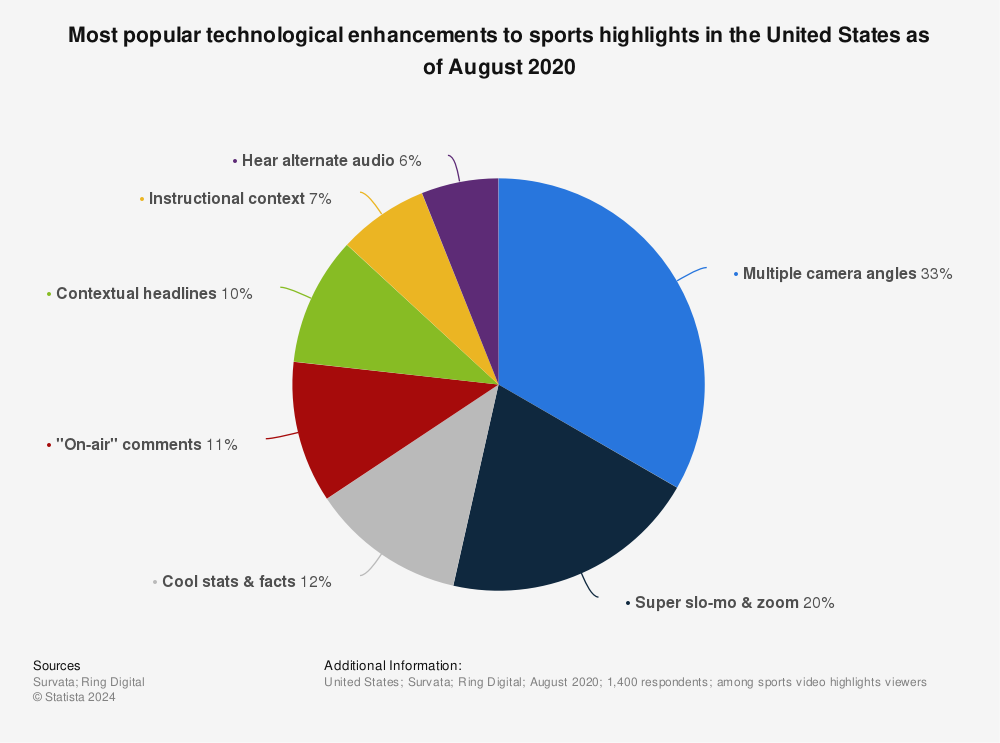 Statistic: Most popular technological enhancements to sports highlights in the United States as of August 2020 | Statista