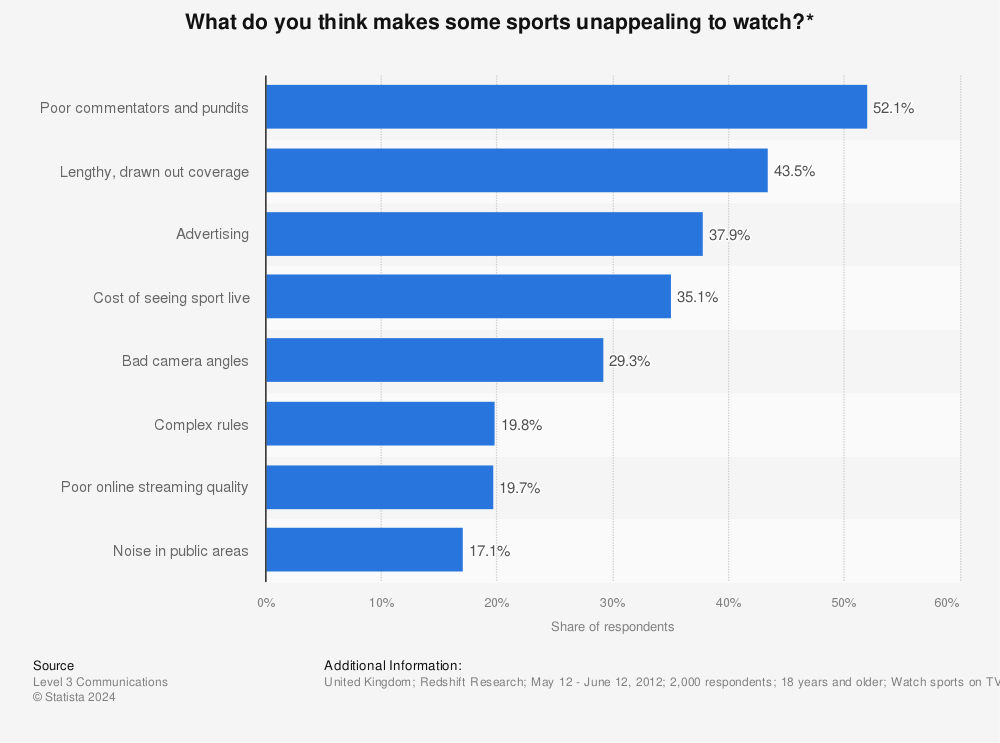 Statistic: What do you think makes some sports unappealing to watch?* | Statista