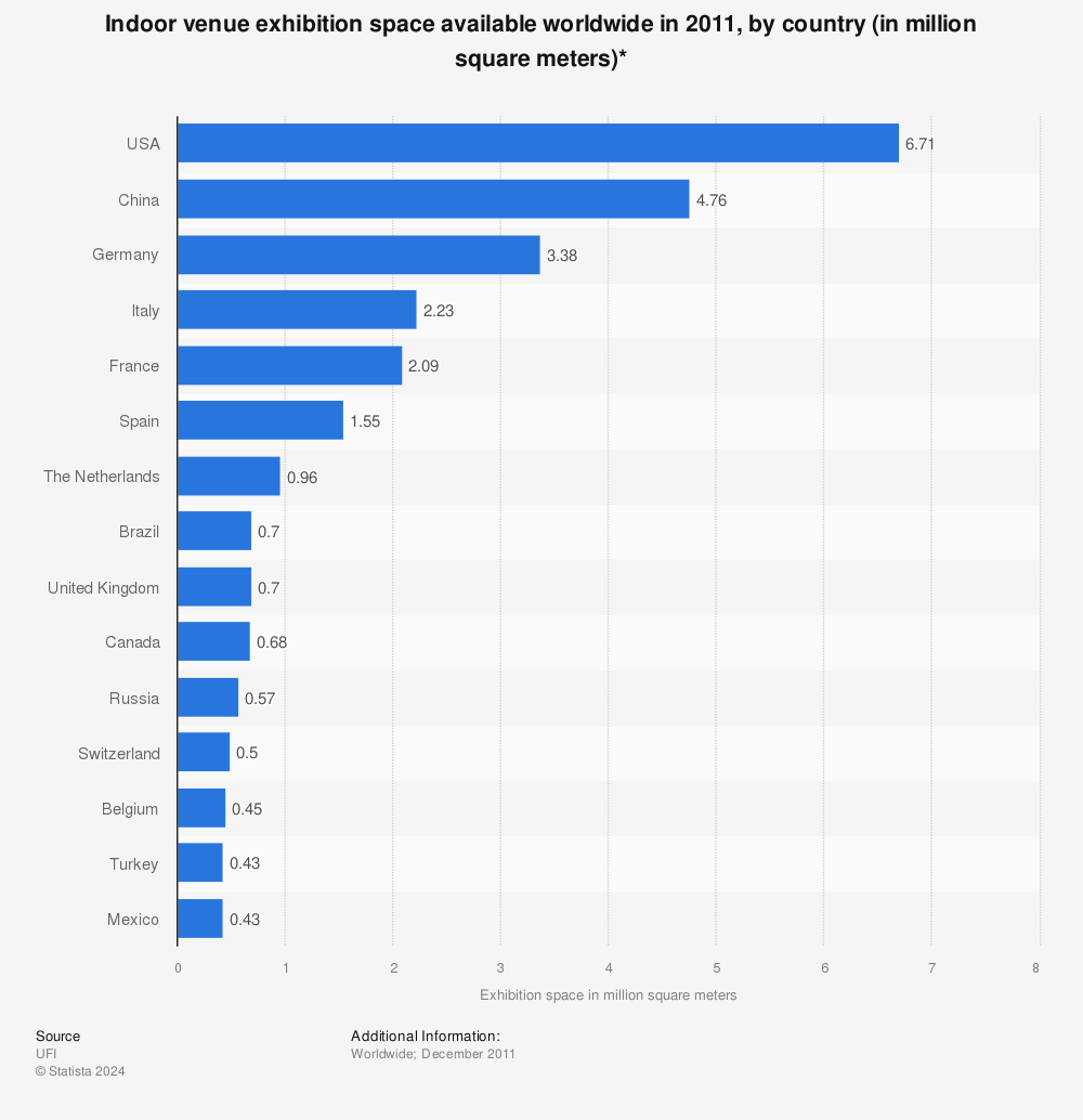 Statistic: Indoor venue exhibition space available worldwide in 2011, by country (in million square meters)* | Statista