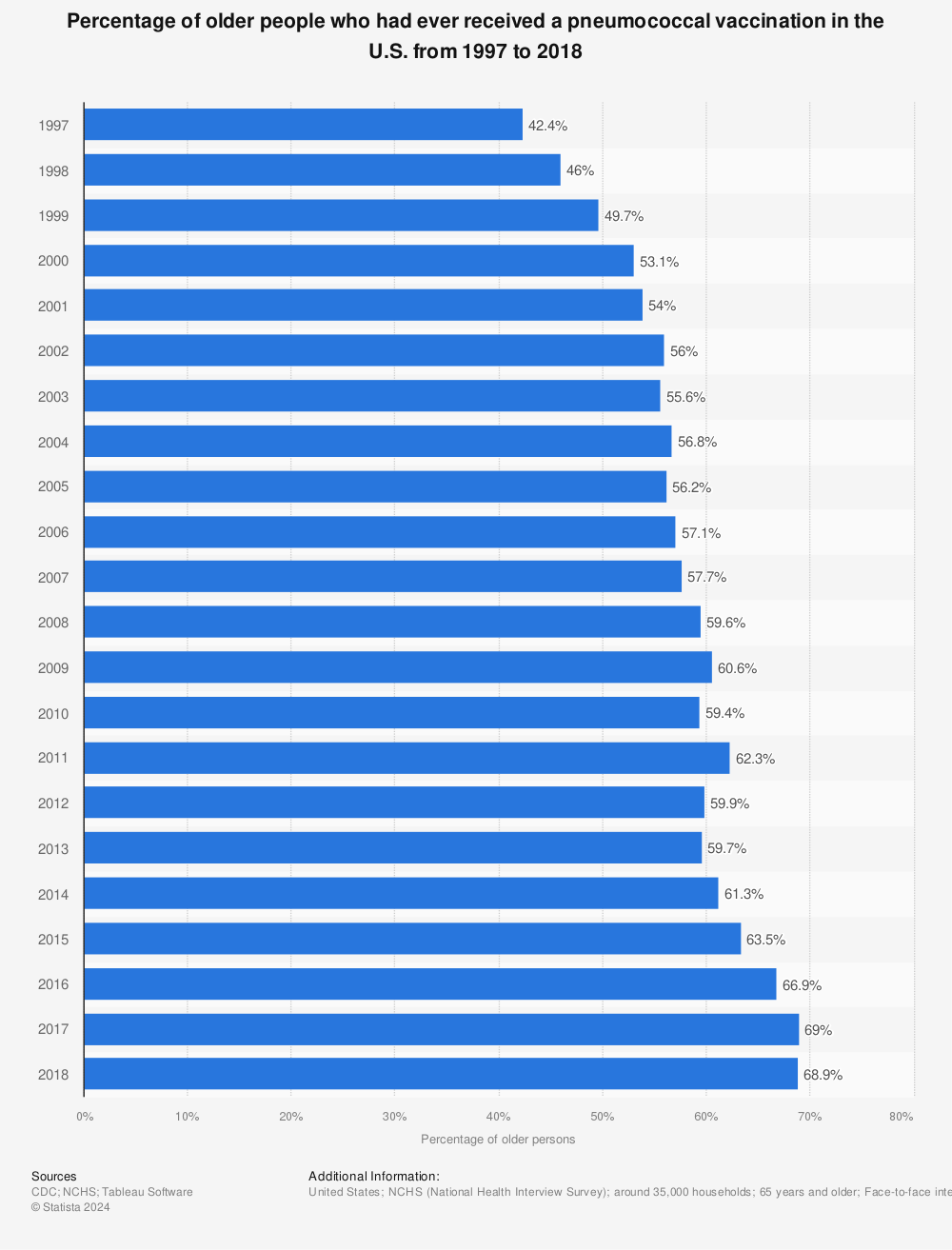 Statistic: Percentage of older people who had ever received a pneumococcal vaccination in the U.S. from 1997 to 2018 | Statista