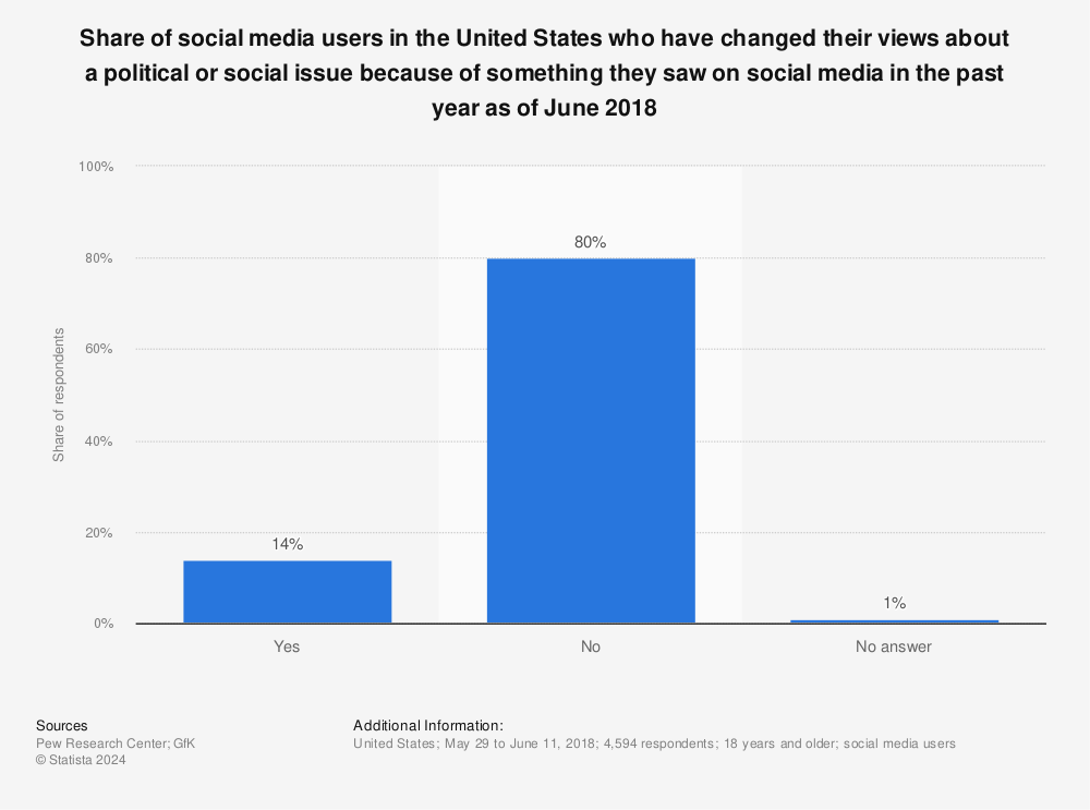 Statistic: Share of social media users in the United States who have changed their views about a political or social issue because of something they saw on social media in the past year as of June 2018 | Statista