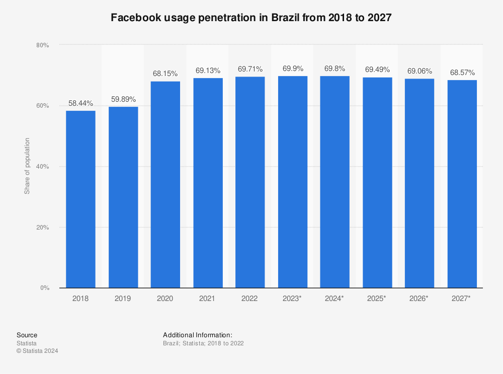 Statistic: Facebook usage penetration in Brazil from 2018 to 2027 | Statista