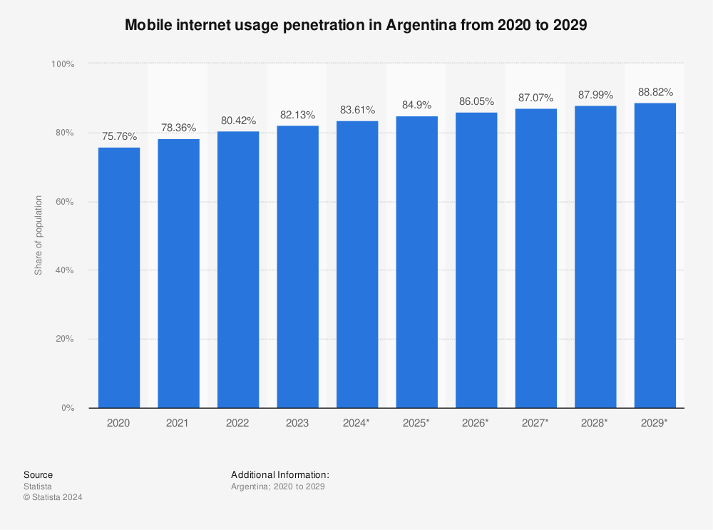 Statistic: Mobile internet usage penetration in Argentina from 2019 to 2028 | Statista