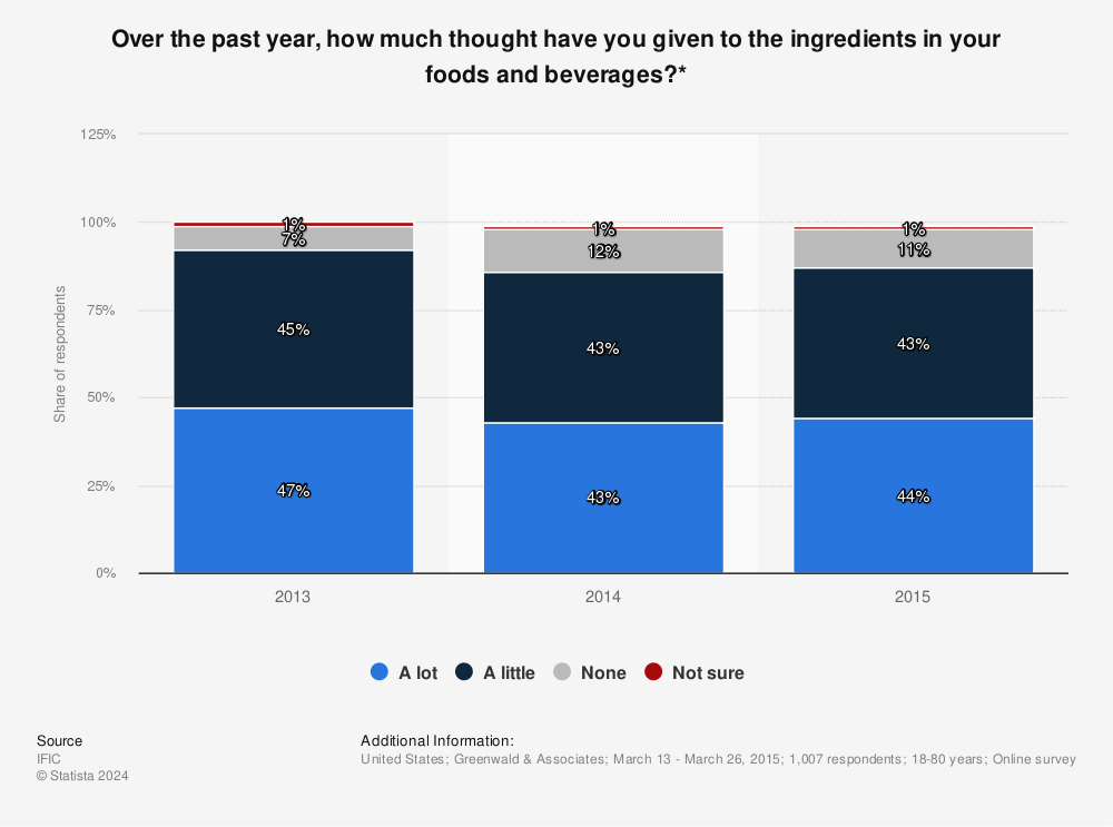 Statistic: Over the past year, how much thought have you given to the ingredients in your foods and beverages?* | Statista