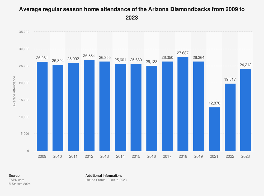 Statistic: Average regular season home attendance of the Arizona Diamondbacks from 2009 to 2021 | Statista