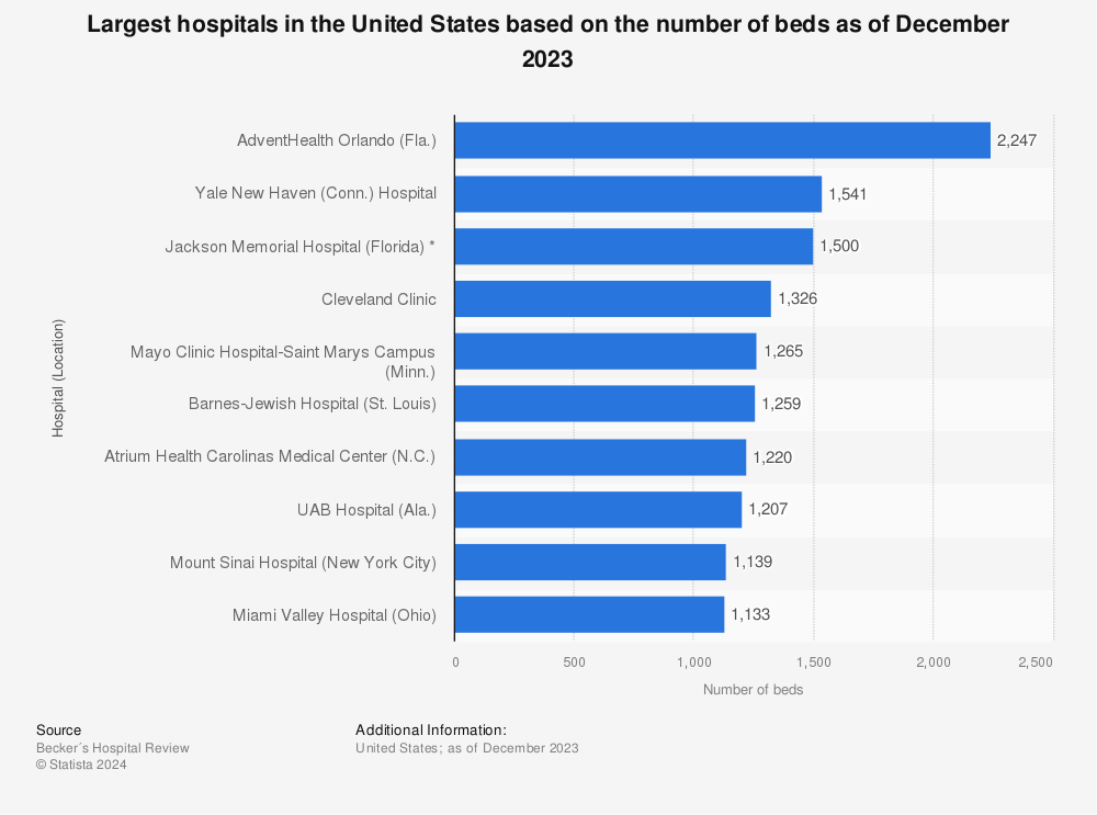 Statistic: Largest hospitals in the United States based on the number of beds as of 2023 | Statista