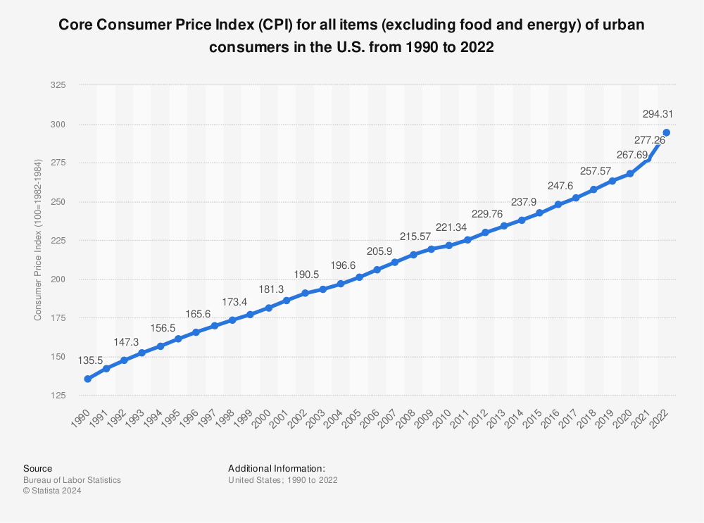 Statistic: Core Consumer Price Index (CPI) for all items (excluding food and energy) of urban consumers in the U.S. from 1990 to 2021 | Statista