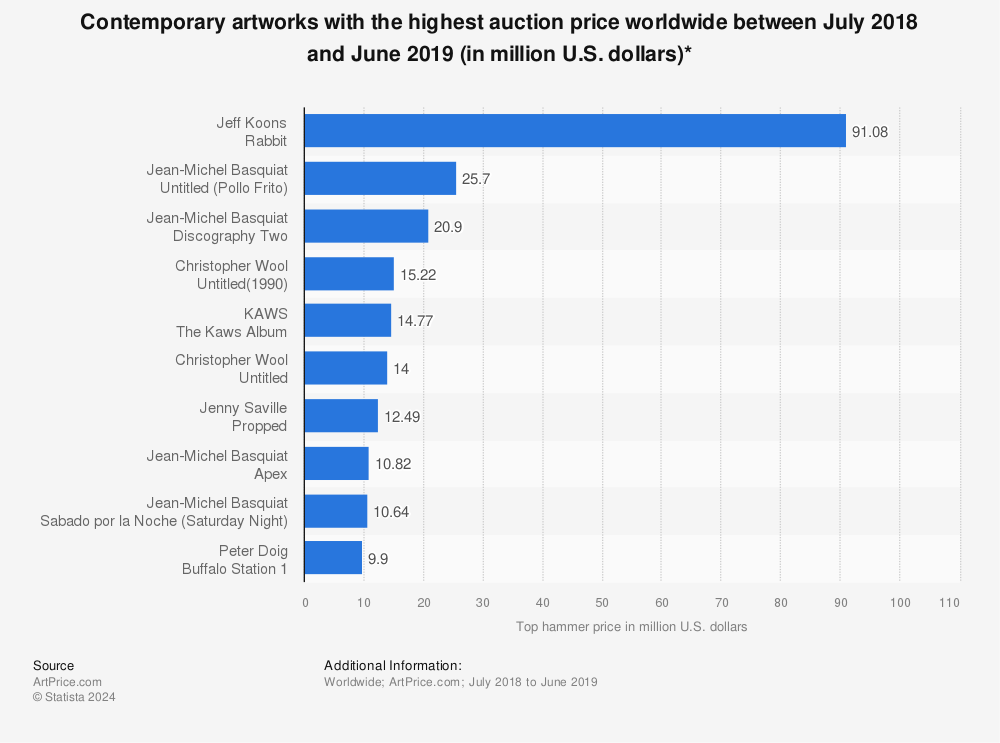 Statistic: Contemporary artworks with the highest auction price worldwide between July 2018 and June 2019 (in million U.S. dollars)* | Statista