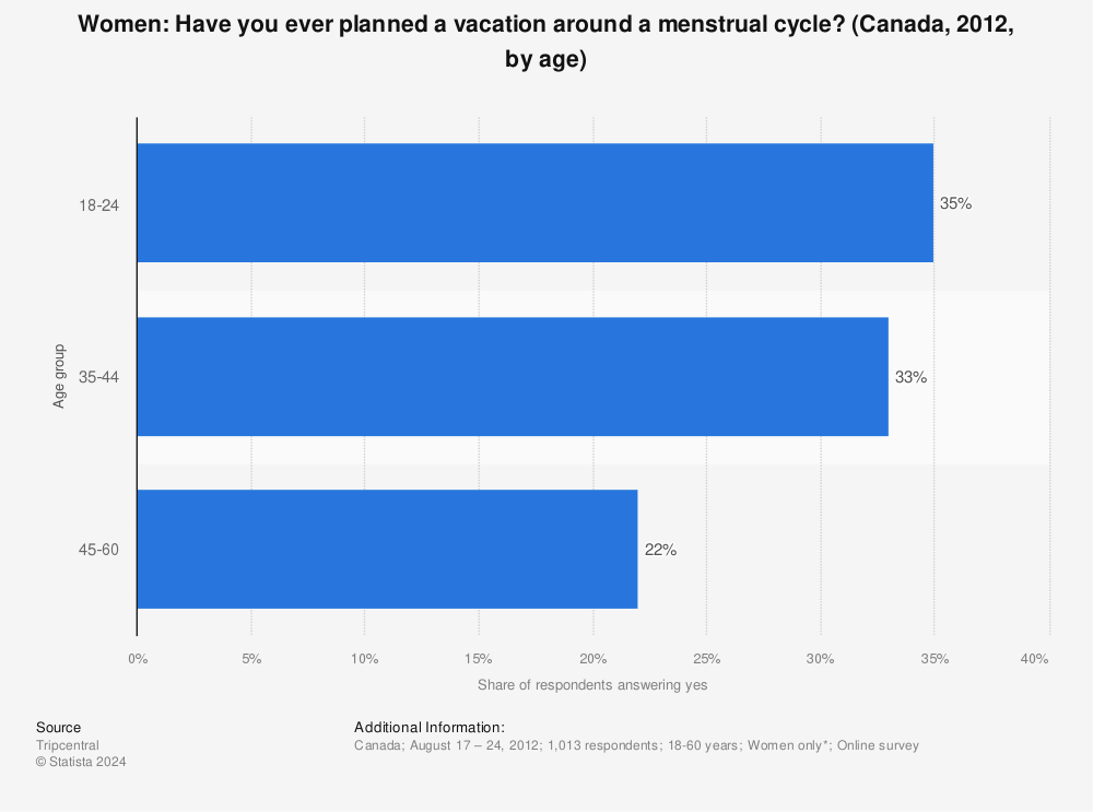Statistic: Women: Have you ever planned a vacation around a menstrual cycle? (Canada, 2012, by age) | Statista
