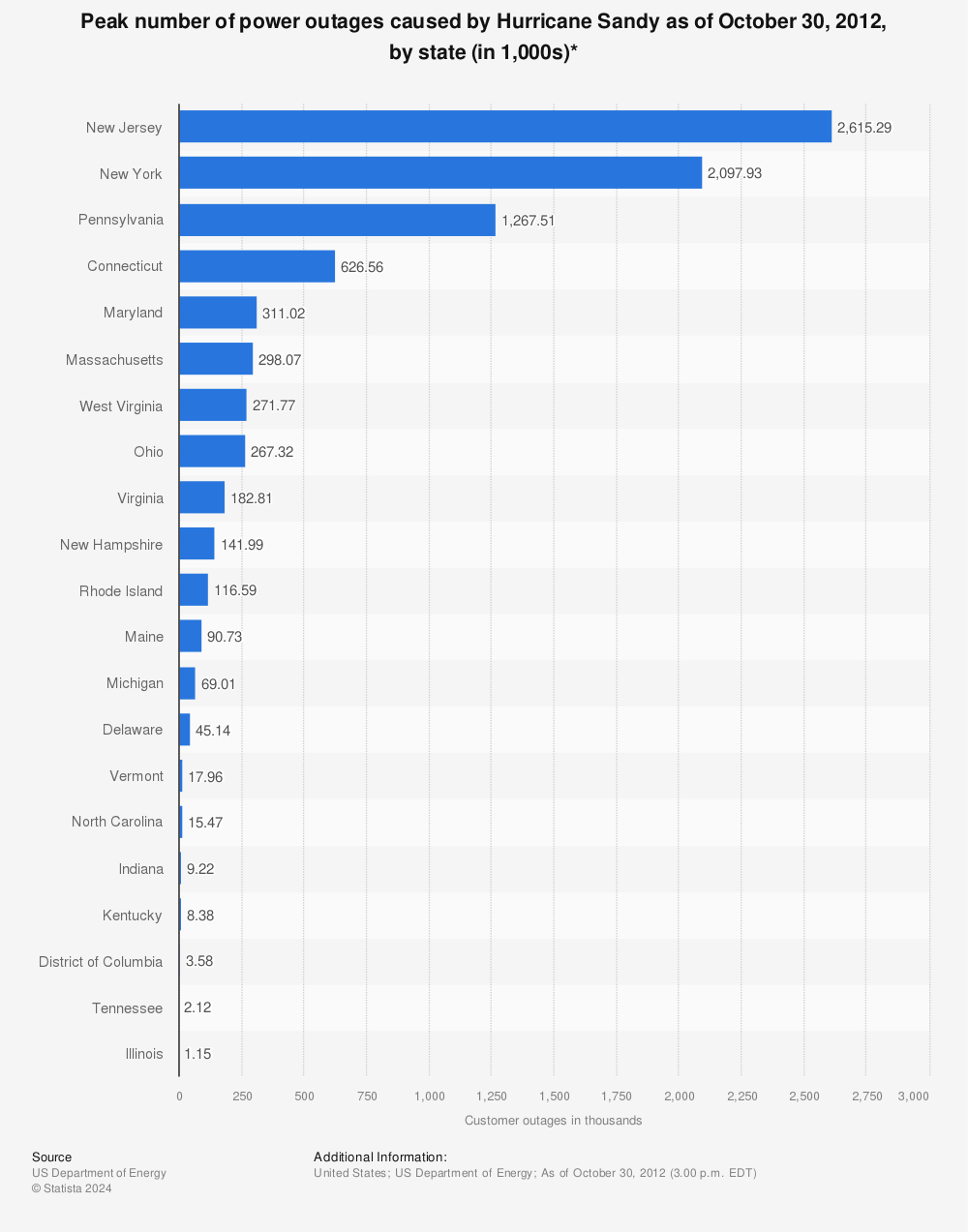 Statistic: Peak number of power outages caused by Hurricane Sandy as of October 30, 2012, by state (in 1,000s)* | Statista