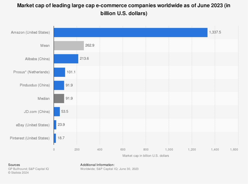 Statistic: Market cap of leading large cap e-commerce companies worldwide as of June 2021 (in billion U.S. dollars) | Statista