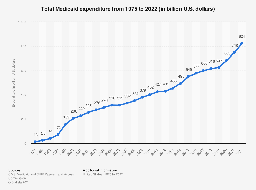 Statistic: Total Medicaid expenditure from 1966 to 2019 (in billion U.S. dollars) | Statista