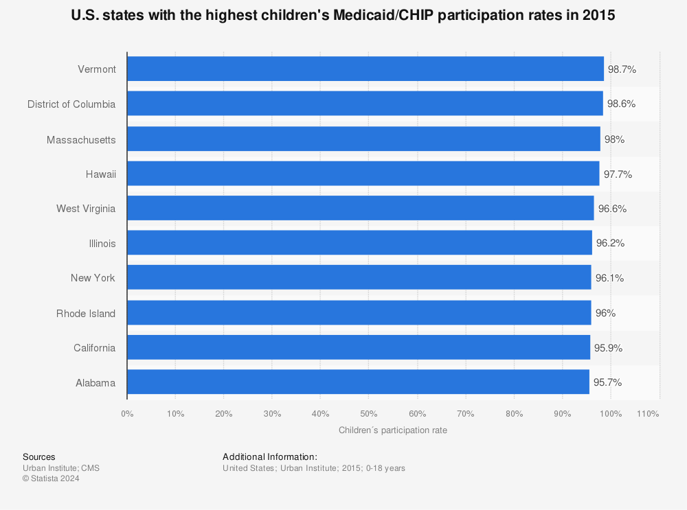 Statistic: U.S. states with the highest children's Medicaid/CHIP participation rates in 2015 | Statista