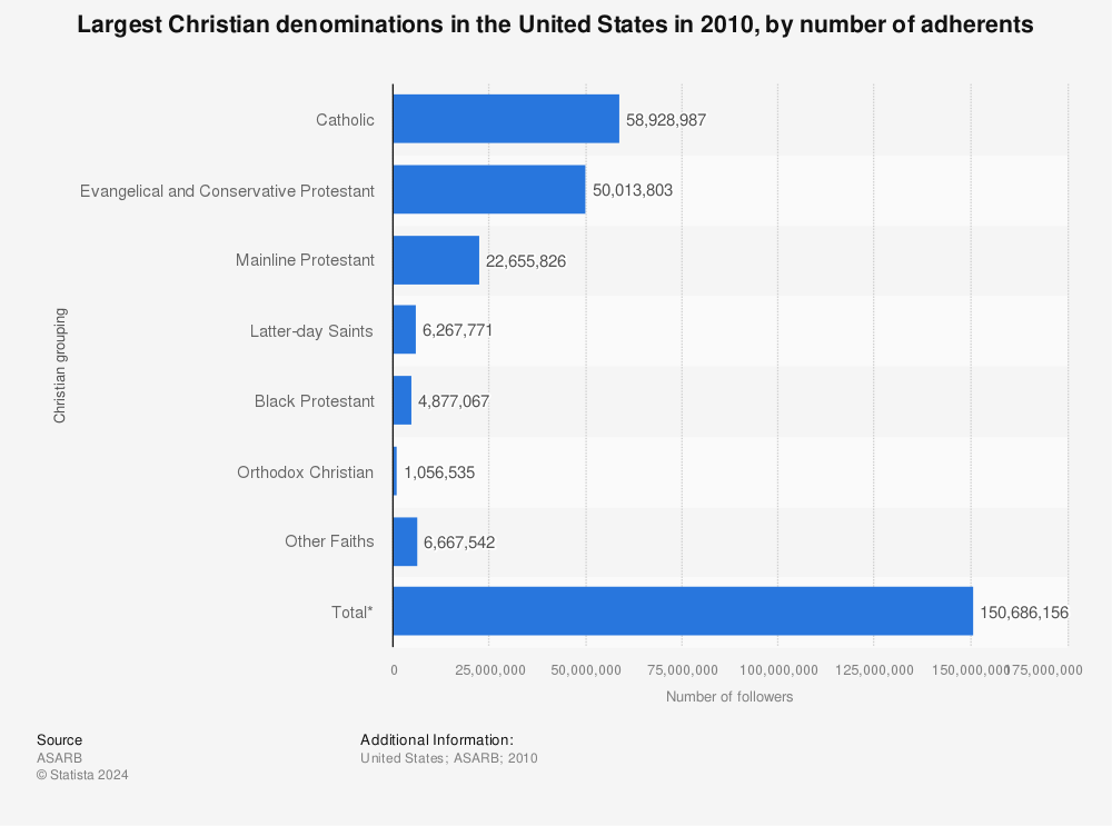 Statistic: Largest Christian denominations in the United States in 2010, by number of adherents | Statista