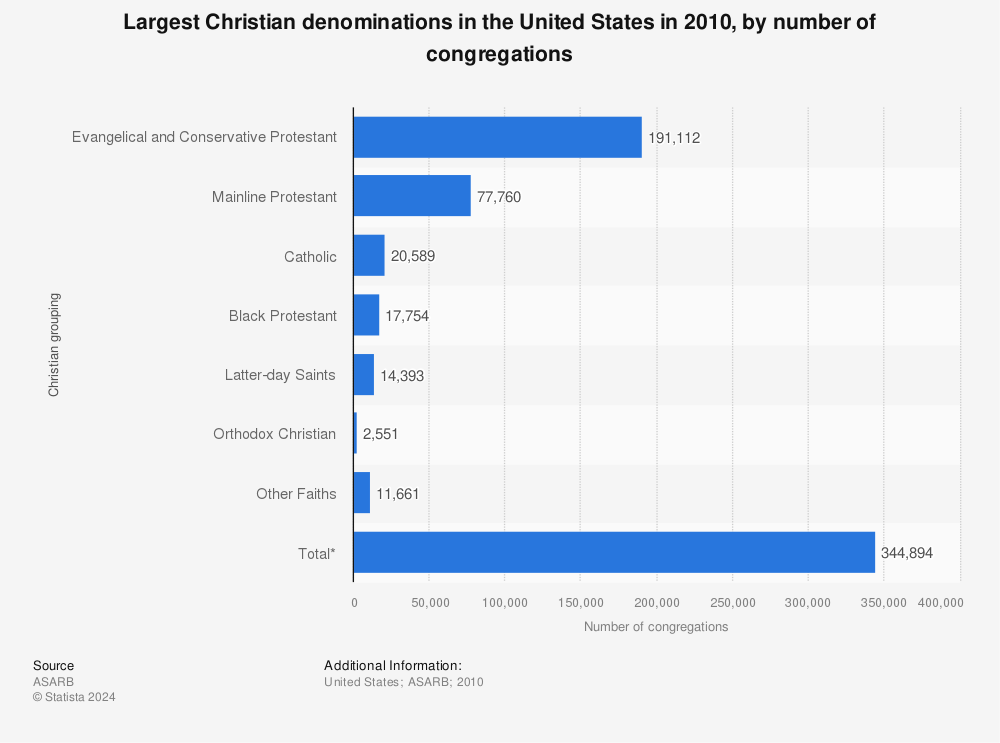 Statistic: Largest Christian denominations in the United States in 2010, by number of congregations | Statista