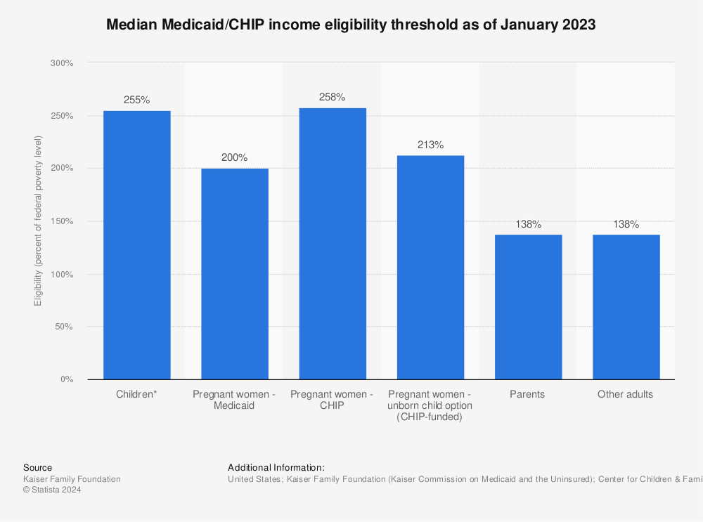 Statistic: Median Medicaid/CHIP income eligibility threshold as of January 2021 | Statista
