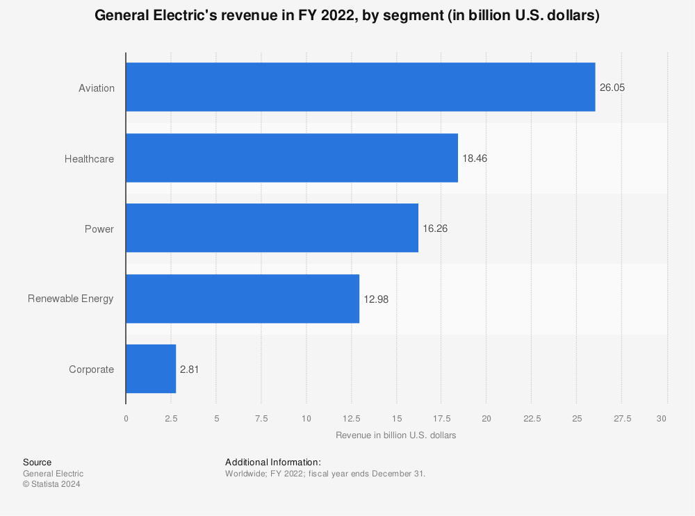 Statistic: General Electric's revenue in FY 2021, by segment (in billion U.S. dollars) | Statista