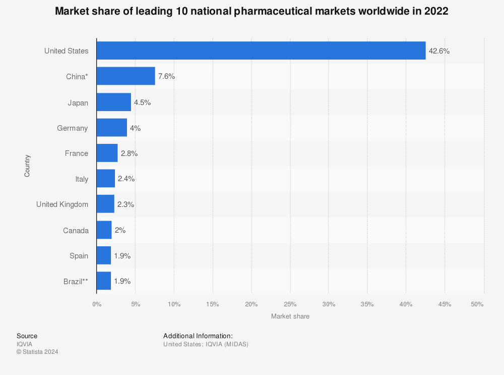 Statistic: Market share of top 10 national pharmaceutical markets worldwide in 2021 | Statista