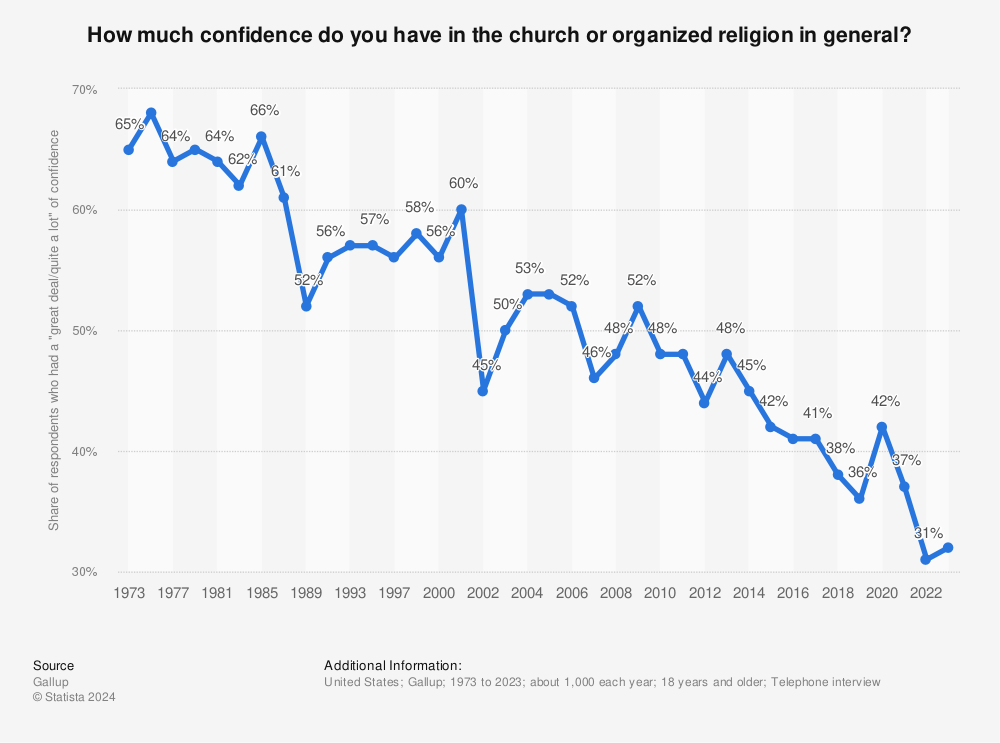 Statistic: How much confidence do you have in the church or organized religion in general? | Statista